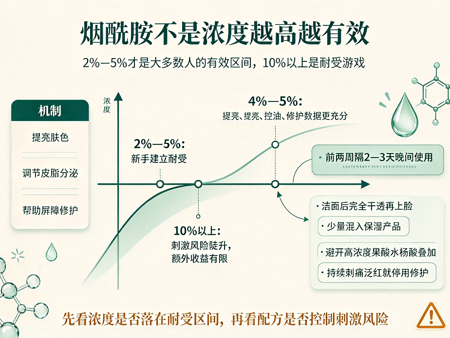 烟酰胺不是浓度越高越有效：2%—5%才是大多数人的有效区间，10%以上是耐受游戏
